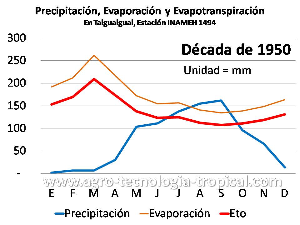 curva de precipitación y evapotranspiración en el año 1950 Taiguaiguai